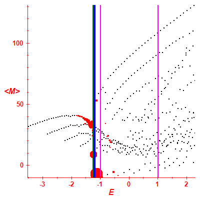 Peres lattice <M>